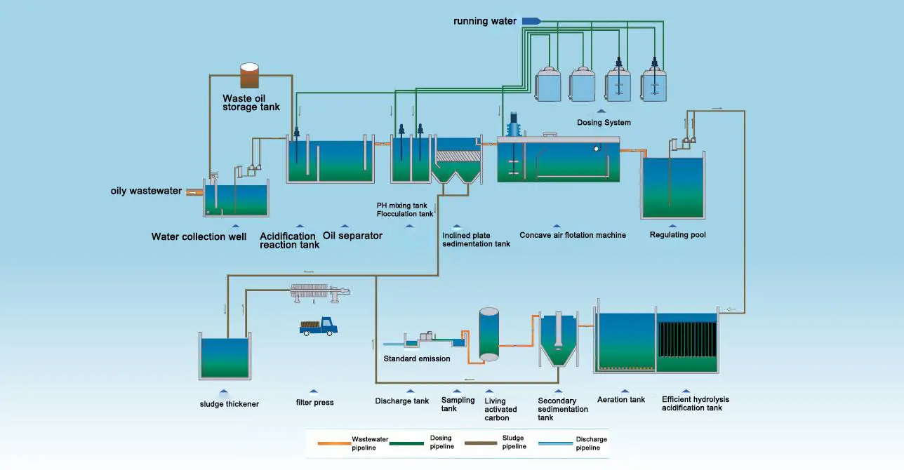 Grease Wastewater Treatment Process