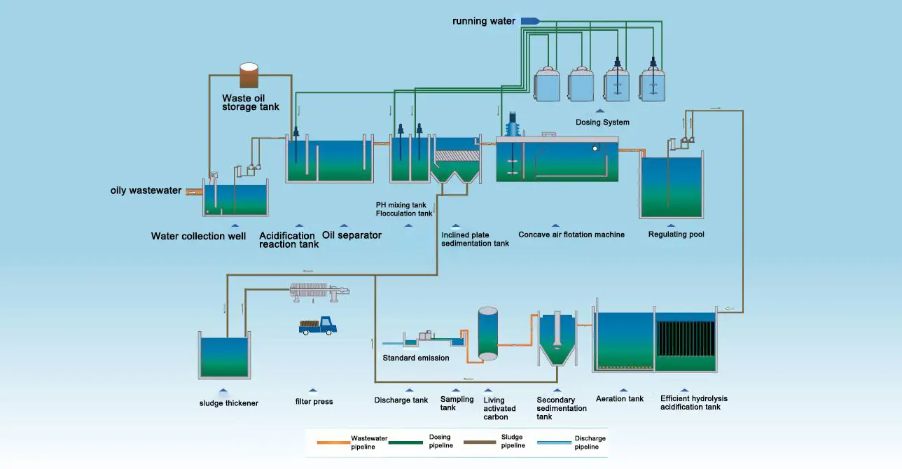 Proceso de tratamiento de aguas residuales de aceite