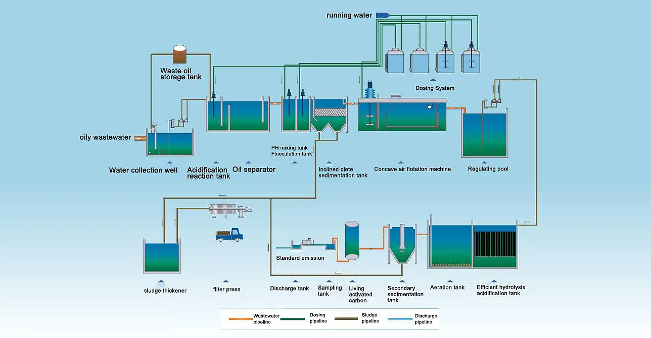 عملية معالجة مياه الصرف الصحي الزيتية