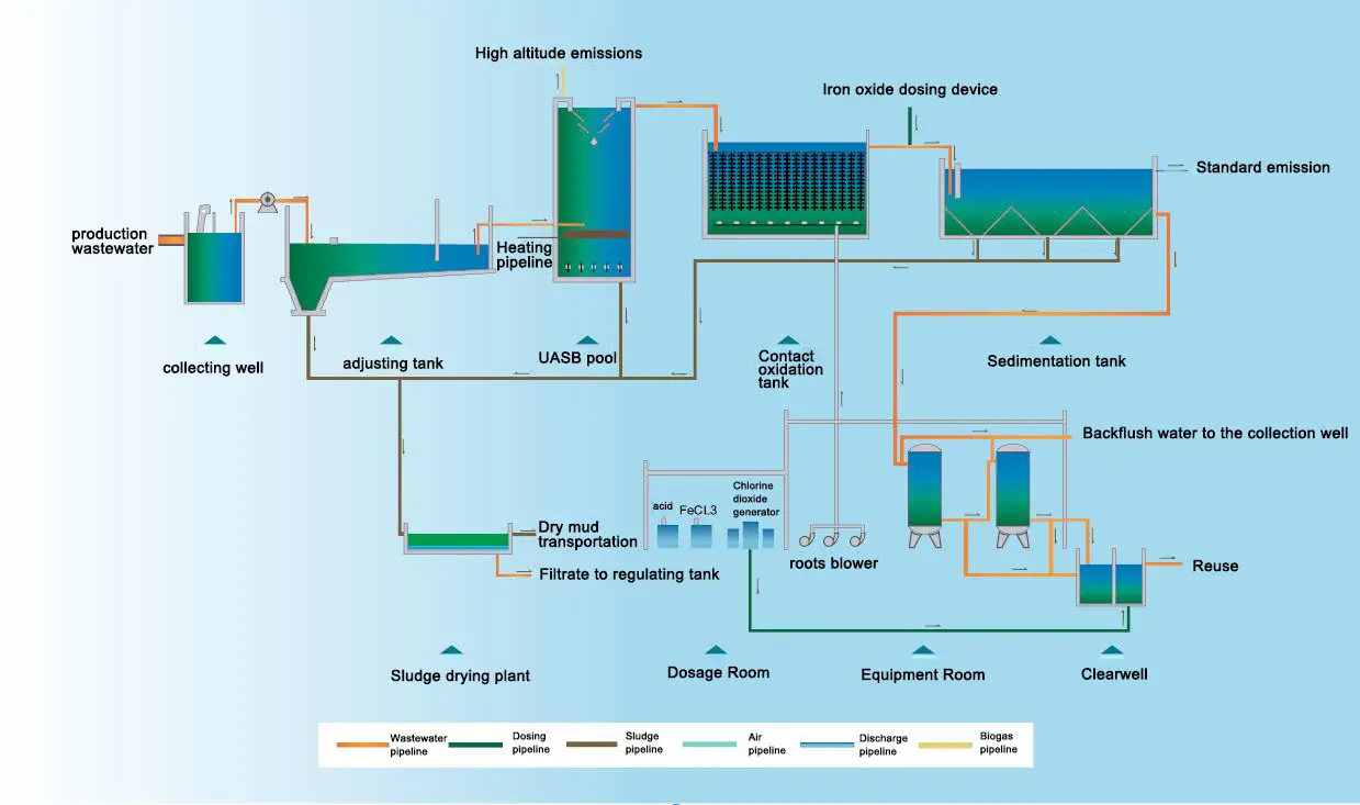 Pharmaceutical wastewater treatment process