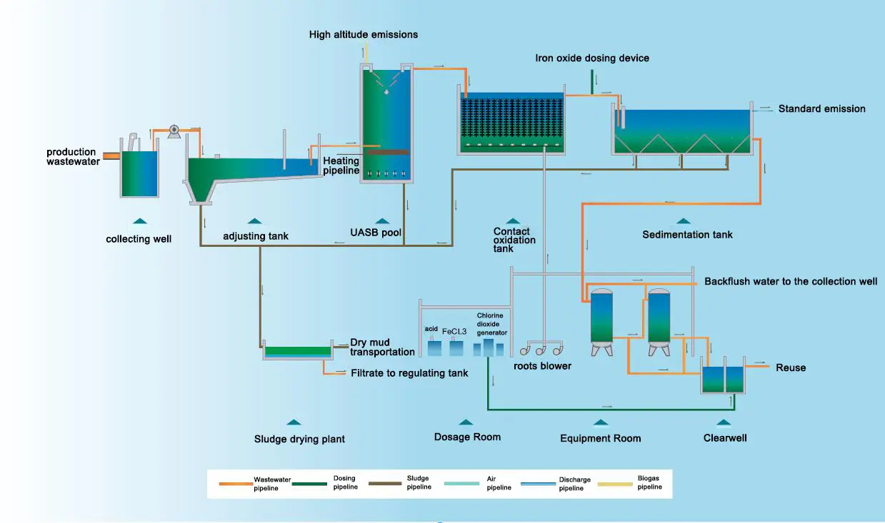 عملية معالجة مياه الصرف الصحي الصيدلانية