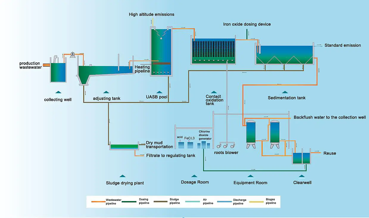 Pharmaceutical wastewater treatment process